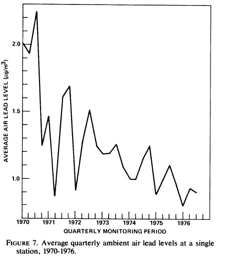 New York Atmospheric Lead Seasonality